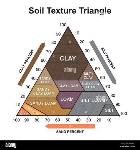 Soil Texture Triangle Biological Earth Structure Soil Chart Percent