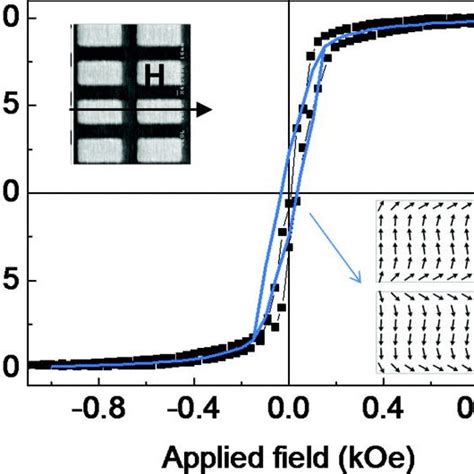 Color Online Measured Points And Simulated Line Magnetization