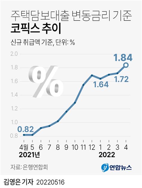 그래픽 주택담보대출 변동금리 기준 코픽스 추이 연합뉴스