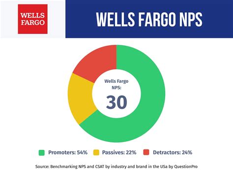 Wells Fargo NPS 2025: What Businesses Can Learn | QuestionPro