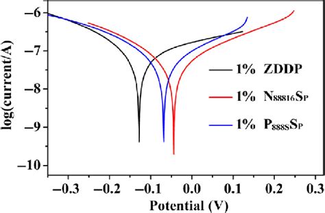 Polarization Curves Of Q235 Carbon Steel In Ethanol Using 1 Wt ZDDP 1