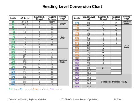reading levels chart