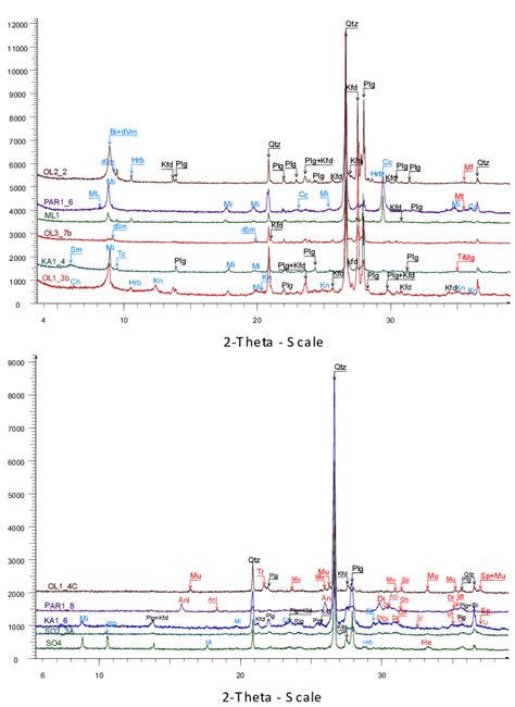 X Ray Diffraction Patterns Of Representative Samples At Various Firing