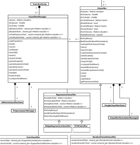 Simplified Uml Diagram Of The Classification Functionality Of Our