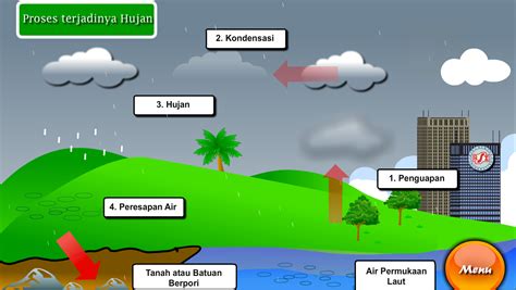 Animasi Terjadinya Hujan Tulisan Infoku