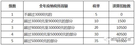 2022最新个人所得税税率表！ 知乎