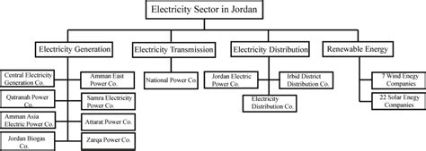 Frame Of Electricity Sector In Jordan Companies Are Involved In This