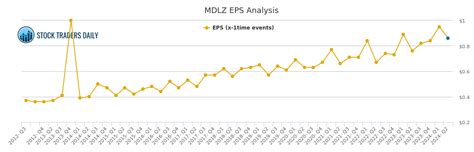 MDLZ EPS ANALYSIS