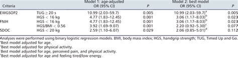 Odds Ratios Ors And 95 Confidence Intervals 95 Cis For The