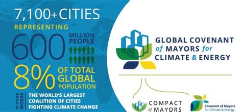 Compact Of Mayors が欧州の取組みと統合、global Covenant Of Mayors For Climate And