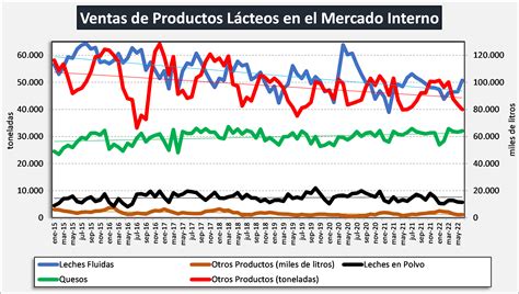 OCLA Ventas de Productos Lácteos en el Mercado Interno junio 2022