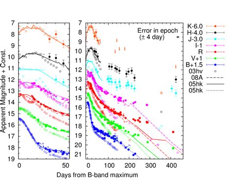 Multi Band Light Curves Of Sn 2014dt The Filled Circles Triangles And