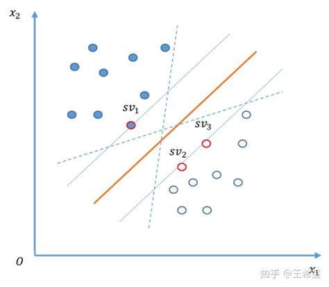 一文搞懂支持向量机svm算法 知乎