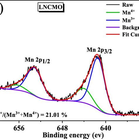 A XPS Survey Spectrum Of S00 And S04 Mn 2p Fitted Curves Of B S00 And