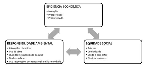 Dimensões Da Sustentabilidade Download Scientific Diagram