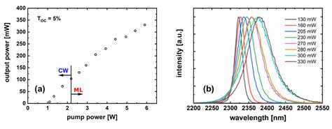 Photonics Free Full Text Transform Limited Sub Fs Cr Zns Laser