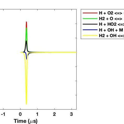 Temporal And Integrated Rop For A Znd Detonation Propagating In A