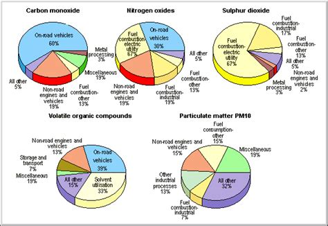 Air Pollution The Principal Sources Of The Common Air Pollutants