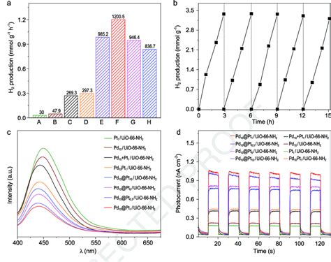 Photocatalytic Results And Photoelectrochemical Measurements A