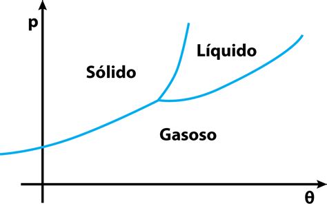 Física Ilustrada Mudanças de fase