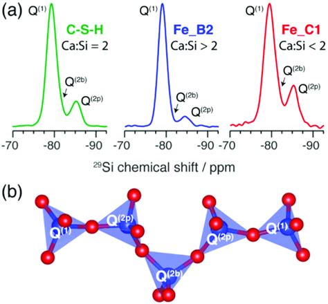 A High Resolution 29 Si CP MAS NMR Spectra Of The C S H Reference