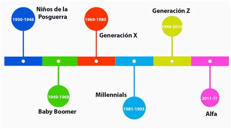 A qué generación perteneces Descúbrelo según tu fecha de nacimiento