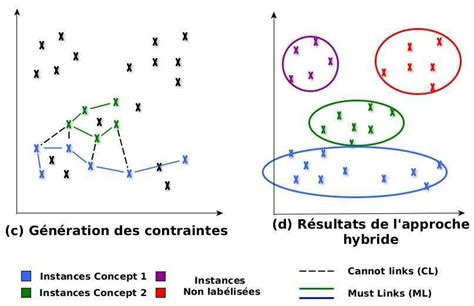 8 Clustering Par Contraintes Avec Tiquetage Smantique Des Clusters