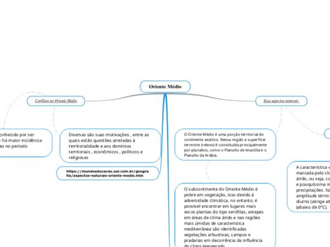 oriente médio mapa mental Mind Map