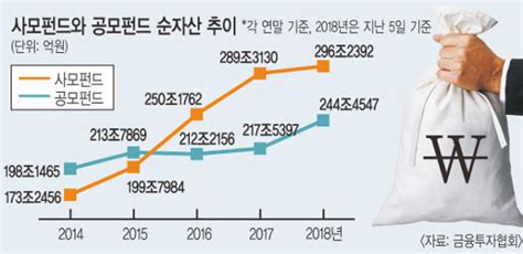 질주하는 사모펀드 설설 기는 공모펀드 국민일보