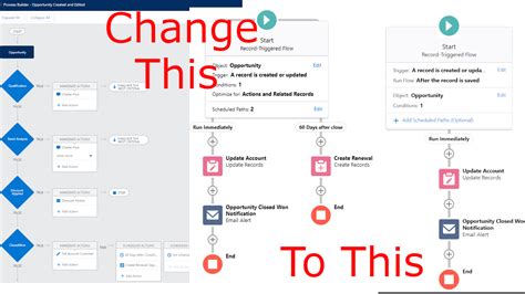 Migrating Process Builder To Flow In Salesforce Live The Wizard News