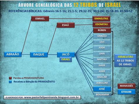 Hist Ria Do Povo De Israel Na B Blia