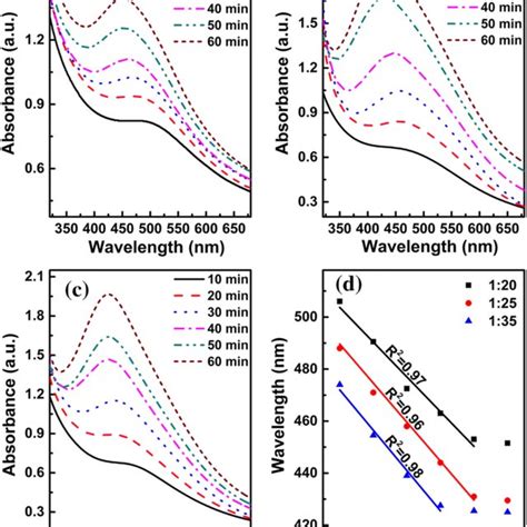 Uvvis Spectra Of Auag Alloy Nps Synthesized At Different Au³⁺ag