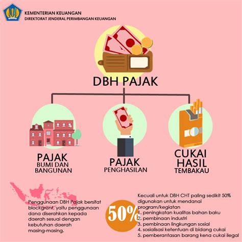 Direktorat Jenderal Perimbangan Keuangan Dana Bagi Hasil