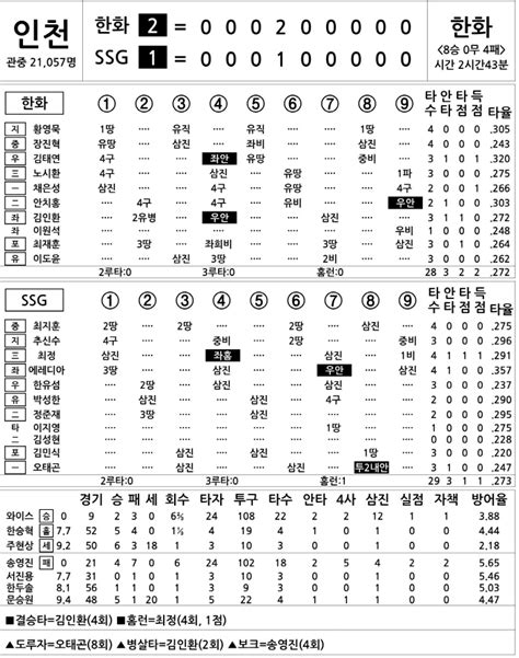 2024 Kbo리그 기록실 한화 Vs Ssg 8월 16일