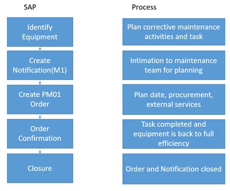 Corrective Maintenance Process Flow Chart - Ponasa