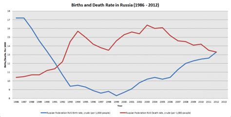 russian birth rate - MORNING MAIL