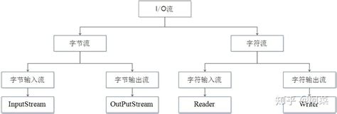 Java IO流知识体系 知乎