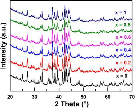 Displays The Xrd Patterns Of Melt Spun Ribbons With Optimal Magnetic Download Scientific