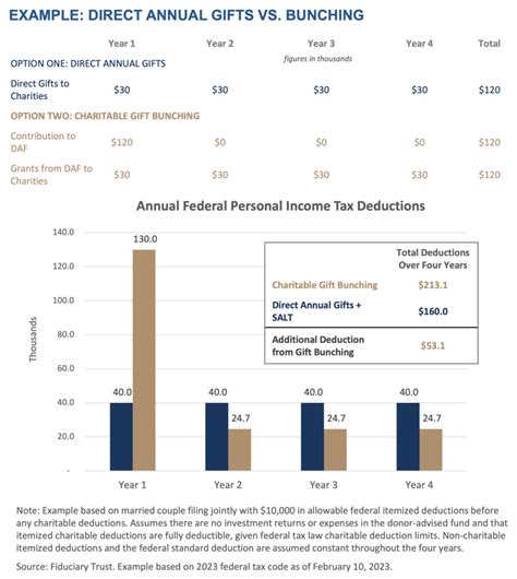 Minimizing Taxes With Charitable Deduction Bunching Fiduciary Trust