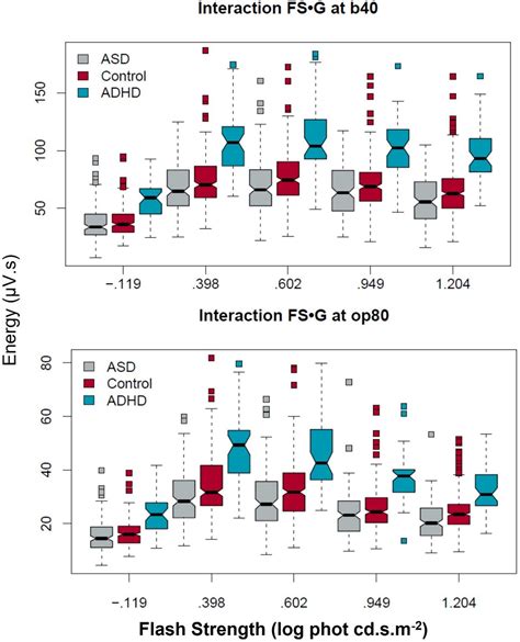 Frontiers Discrete Wavelet Transform Analysis Of The