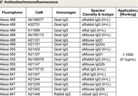 4 Secondary antibodies used for Immunofluorescence. | Download Scientific Diagram