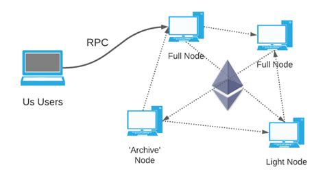 Leverage Ethereum Blockchain Data With Json Rpc Logrocket Blog