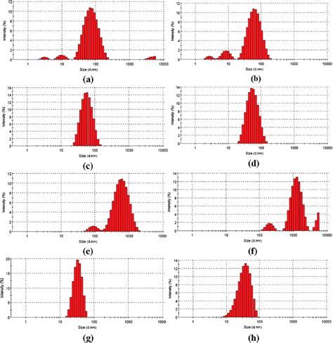 Sizeintensity Histograms Of Gold And Silver Nanostructures Analyzed