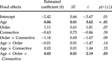 Summary Of Generalized Linear Mixed Effects Model For The Log Odds Of