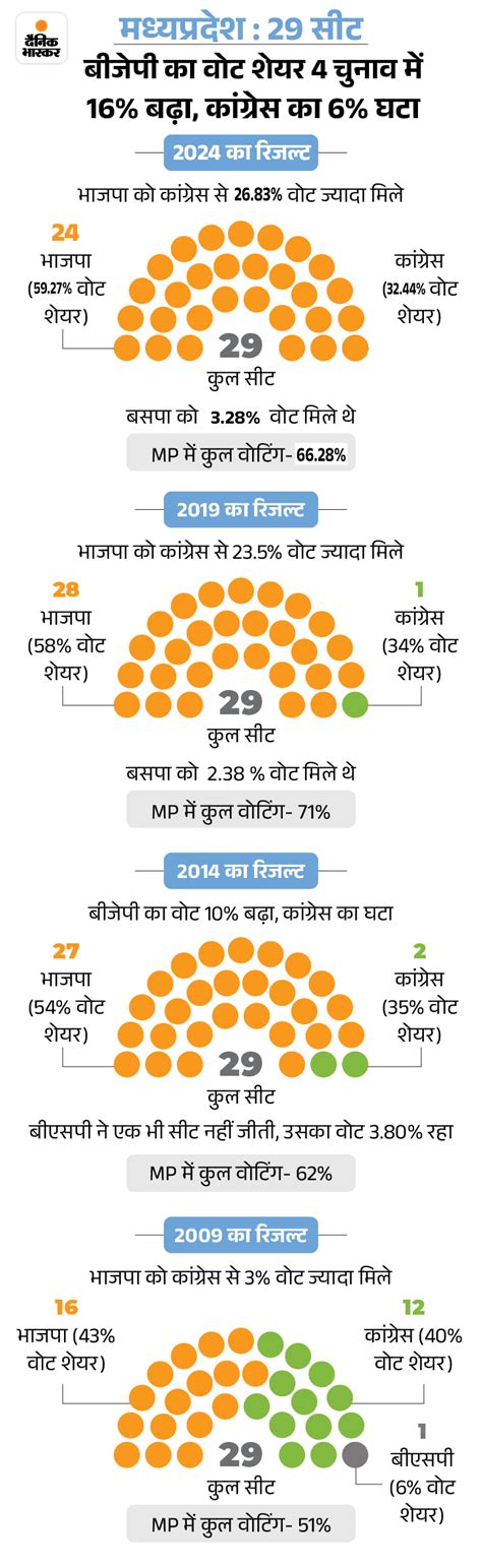 Mp Election Result Counting 2024 Live Update Bhopal Indore Balaghat