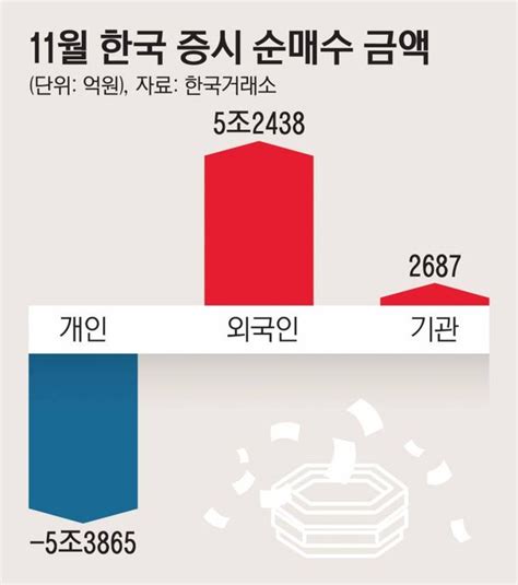 2주간 韓 증시 5조 담은 외국인반도체·2차전지만 4조 네이트 뉴스