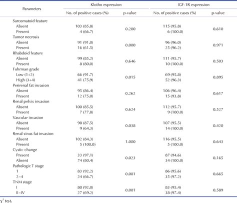 Table From Klotho Plays A Critical Role In Clear Cell Renal Cell