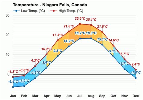 Yearly And Monthly Weather Niagara Falls Canada