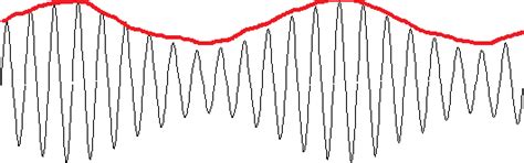 Modes Why Does Am Have Sidebands Amateur Radio Stack Exchange