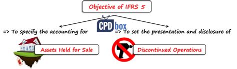 Summary Of Ifrs 5 Non Current Assets Held For Sale And Discontinued